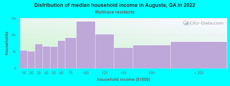 Distribution of median household income in Augusta, GA in 2022