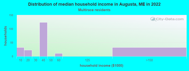 Distribution of median household income in Augusta, ME in 2022