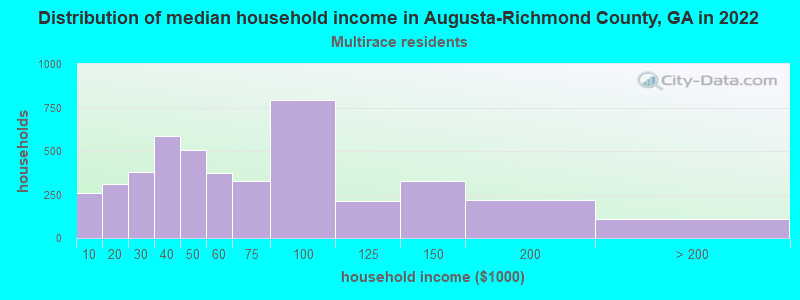 Distribution of median household income in Augusta-Richmond County, GA in 2022