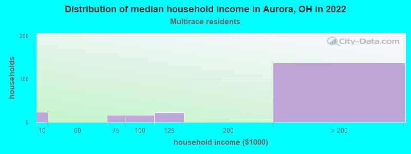 Distribution of median household income in Aurora, OH in 2022