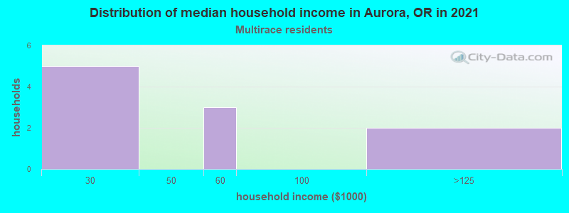 Distribution of median household income in Aurora, OR in 2022