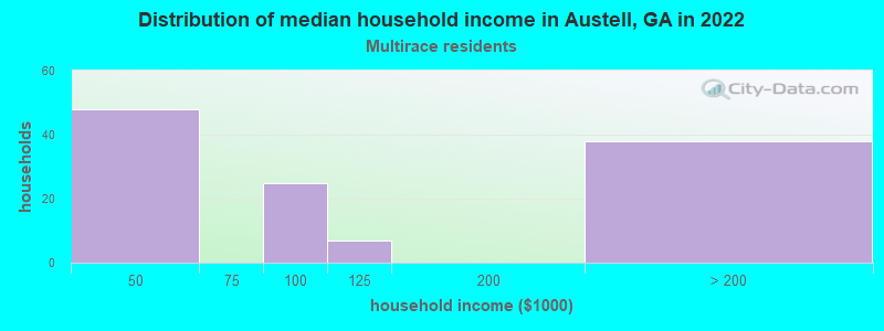 Distribution of median household income in Austell, GA in 2022