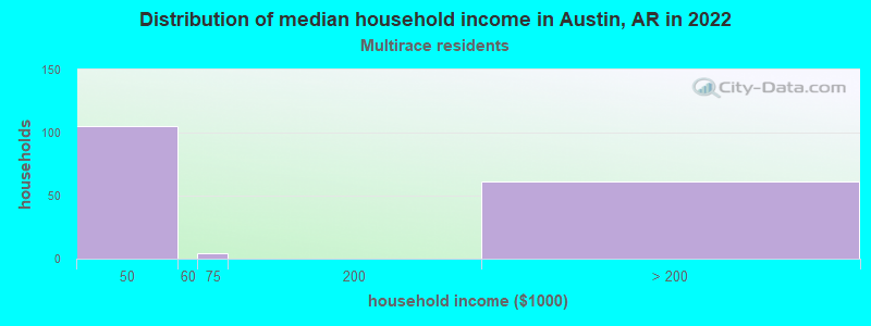 Distribution of median household income in Austin, AR in 2022