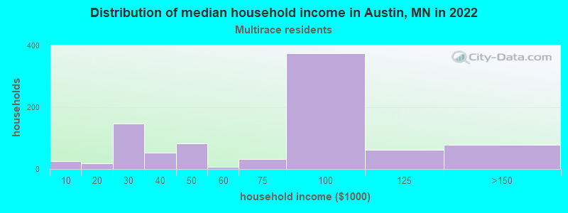 Distribution of median household income in Austin, MN in 2022