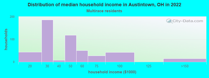 Distribution of median household income in Austintown, OH in 2022