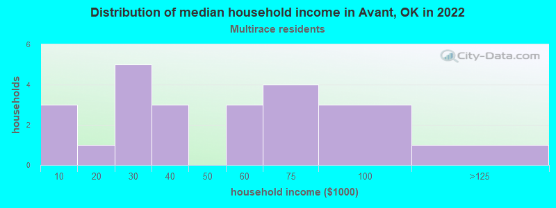 Distribution of median household income in Avant, OK in 2022