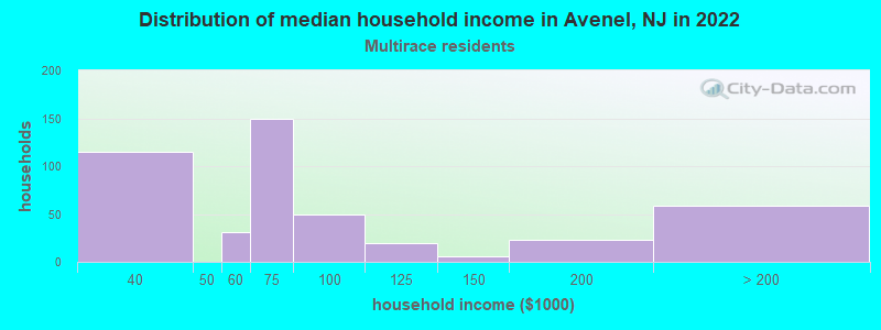 Distribution of median household income in Avenel, NJ in 2022