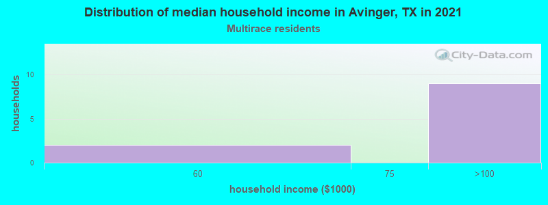 Distribution of median household income in Avinger, TX in 2022