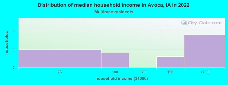 Distribution of median household income in Avoca, IA in 2022