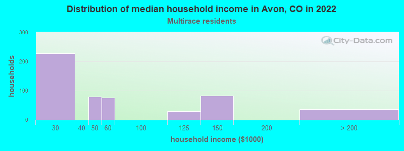 Distribution of median household income in Avon, CO in 2022