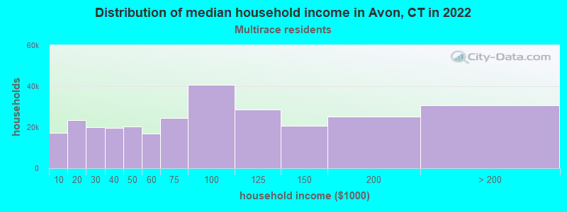 Distribution of median household income in Avon, CT in 2022