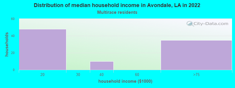 Distribution of median household income in Avondale, LA in 2022