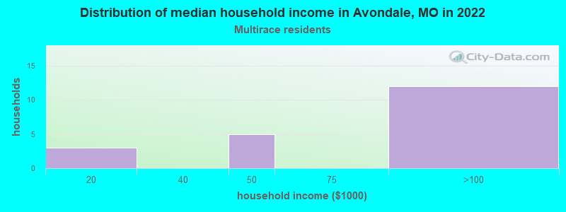Distribution of median household income in Avondale, MO in 2022