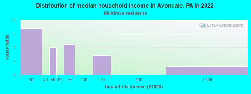 Distribution of median household income in Avondale, PA in 2022