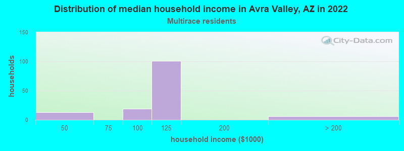 Distribution of median household income in Avra Valley, AZ in 2022