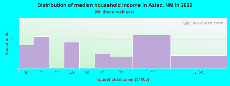 Distribution of median household income in Aztec, NM in 2022