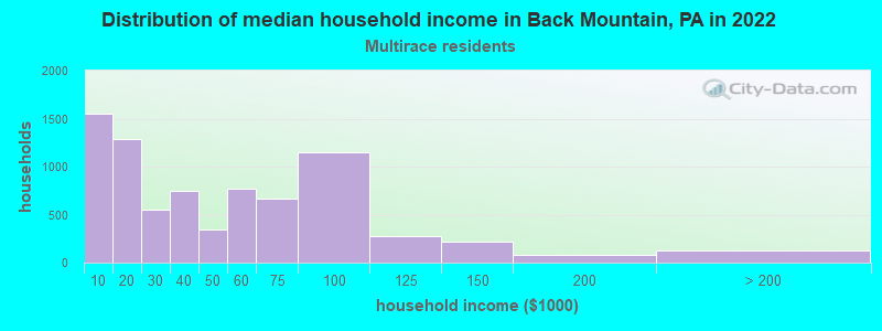 Distribution of median household income in Back Mountain, PA in 2022