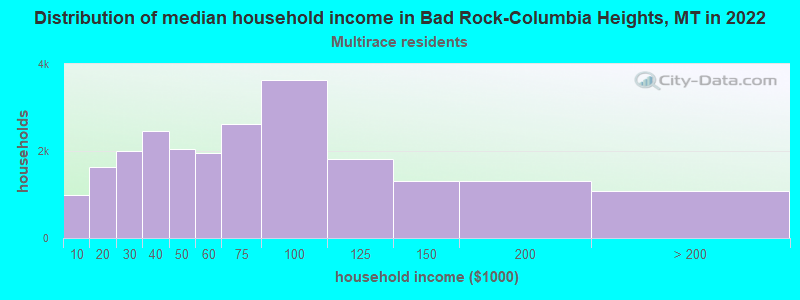 Distribution of median household income in Bad Rock-Columbia Heights, MT in 2022