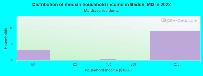 Distribution of median household income in Baden, MD in 2022