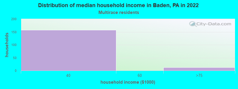 Distribution of median household income in Baden, PA in 2022
