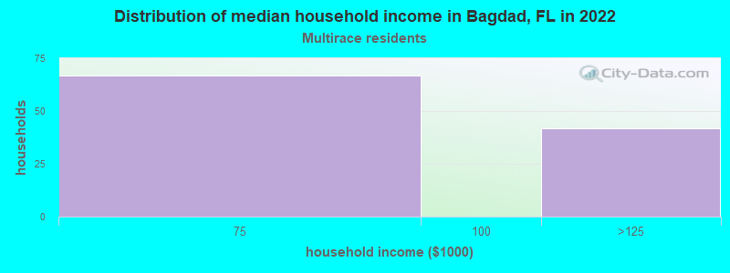 Distribution of median household income in Bagdad, FL in 2022