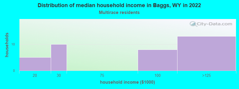 Distribution of median household income in Baggs, WY in 2022