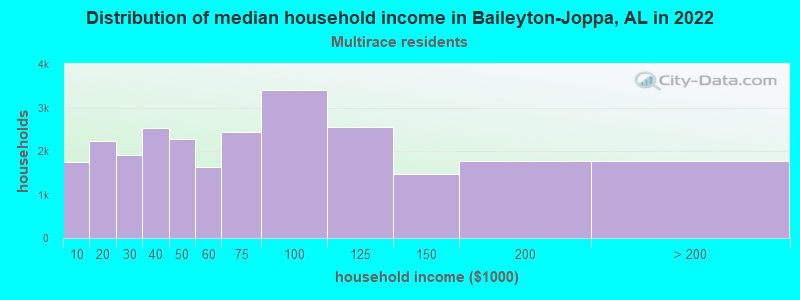 Distribution of median household income in Baileyton-Joppa, AL in 2022