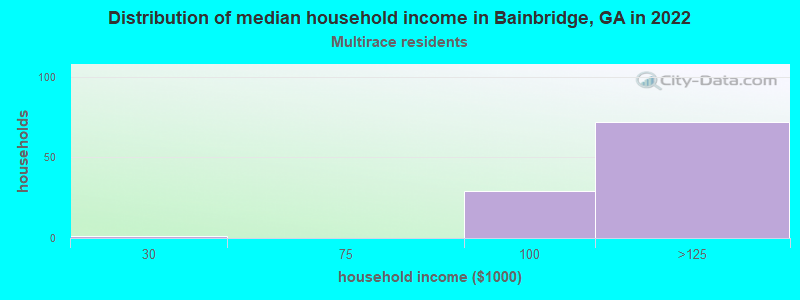 Distribution of median household income in Bainbridge, GA in 2022