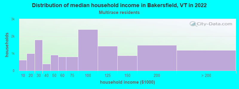 Distribution of median household income in Bakersfield, VT in 2022