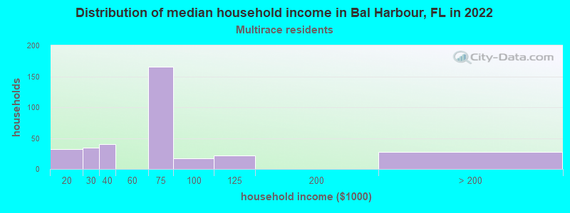 Distribution of median household income in Bal Harbour, FL in 2022