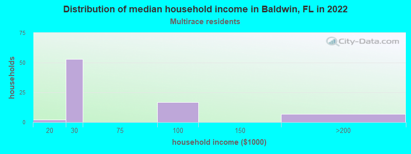 Distribution of median household income in Baldwin, FL in 2022