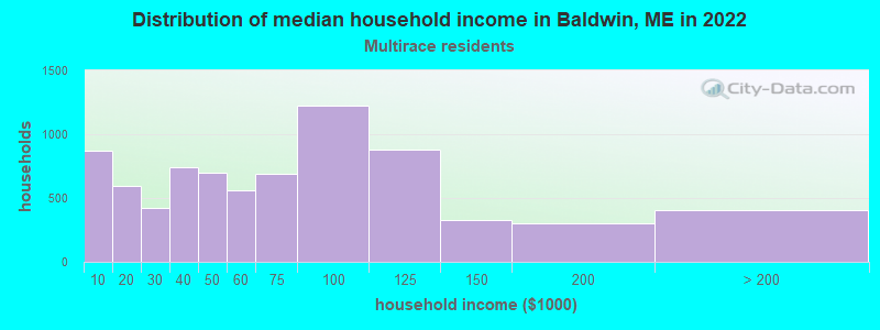 Distribution of median household income in Baldwin, ME in 2022