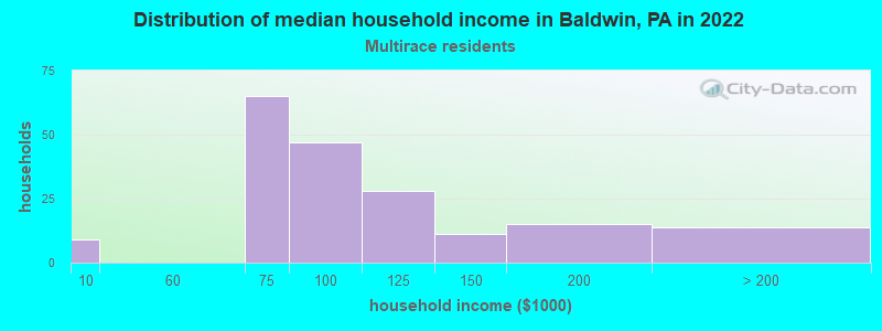 Distribution of median household income in Baldwin, PA in 2022