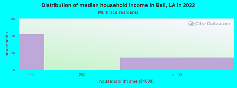 Distribution of median household income in Ball, LA in 2022