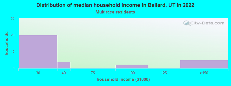 Distribution of median household income in Ballard, UT in 2022
