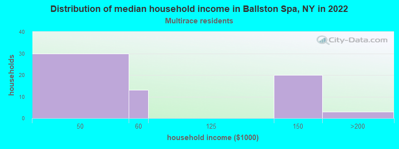 Distribution of median household income in Ballston Spa, NY in 2022