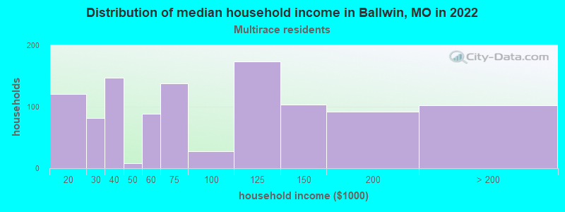 Distribution of median household income in Ballwin, MO in 2022
