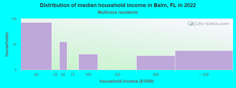 Distribution of median household income in Balm, FL in 2022