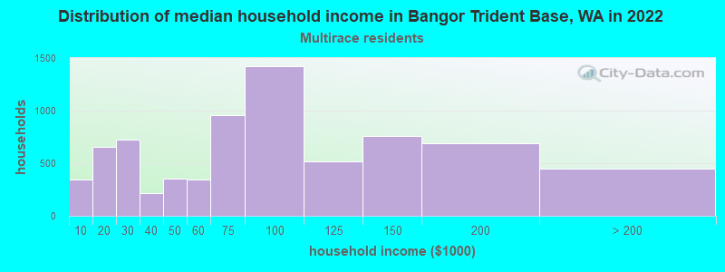 Distribution of median household income in Bangor Trident Base, WA in 2022