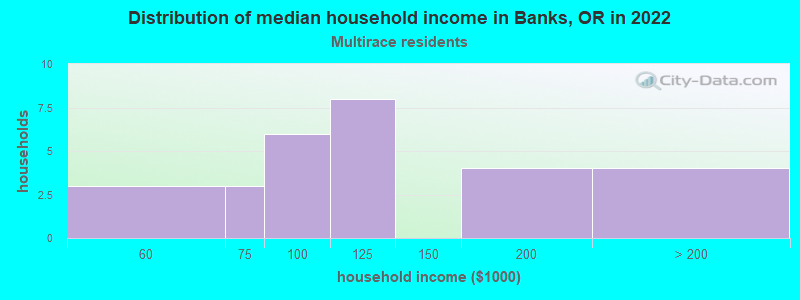 Distribution of median household income in Banks, OR in 2022