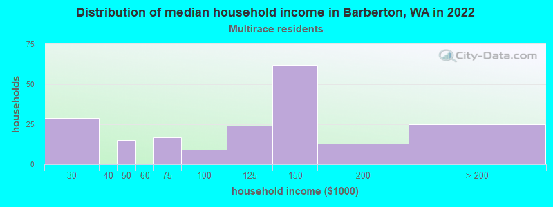 Distribution of median household income in Barberton, WA in 2022