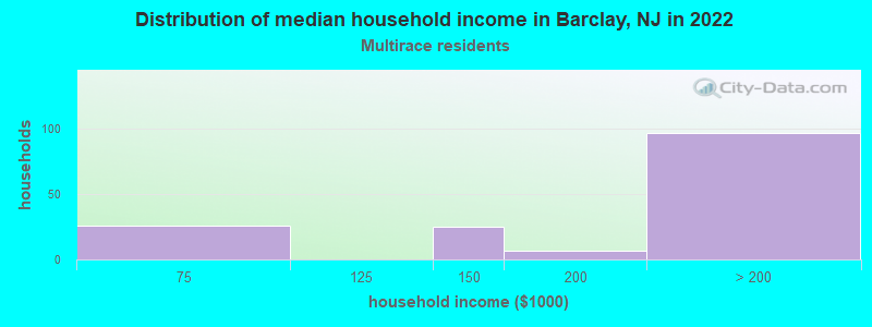 Distribution of median household income in Barclay, NJ in 2022