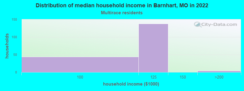 Distribution of median household income in Barnhart, MO in 2022