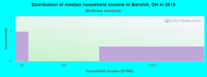 Distribution of median household income in Barnhill, OH in 2022