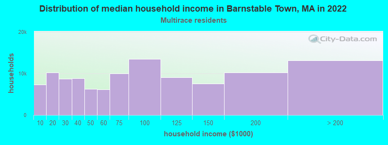 Distribution of median household income in Barnstable Town, MA in 2022