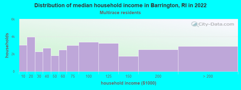 Distribution of median household income in Barrington, RI in 2022