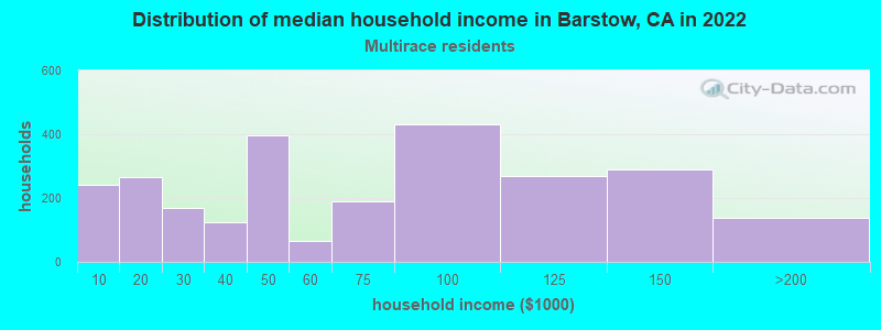 Distribution of median household income in Barstow, CA in 2022