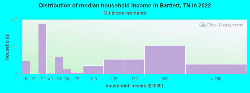 Distribution of median household income in Bartlett, TN in 2022