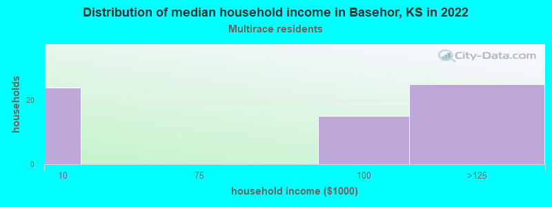 Distribution of median household income in Basehor, KS in 2022