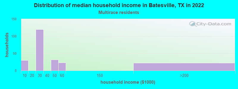 Distribution of median household income in Batesville, TX in 2022